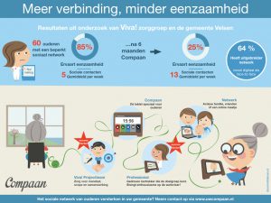 infographic minder eenzaam met tablet Compaan